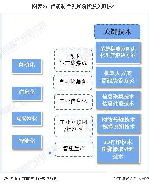 2020年智能制造產值將突破2.5萬億，網絡技術驅動裝備升級
